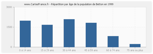 Répartition par âge de la population de Betton en 1999