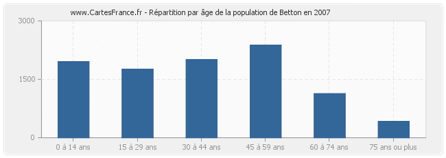 Répartition par âge de la population de Betton en 2007
