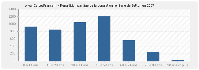 Répartition par âge de la population féminine de Betton en 2007