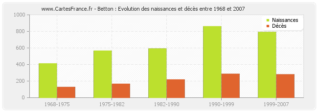 Betton : Evolution des naissances et décès entre 1968 et 2007