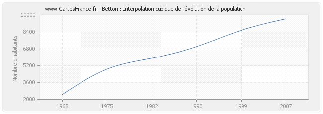 Betton : Interpolation cubique de l'évolution de la population