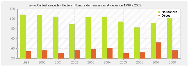 Betton : Nombre de naissances et décès de 1999 à 2008
