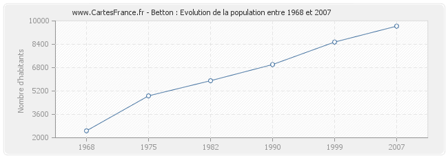 Population Betton