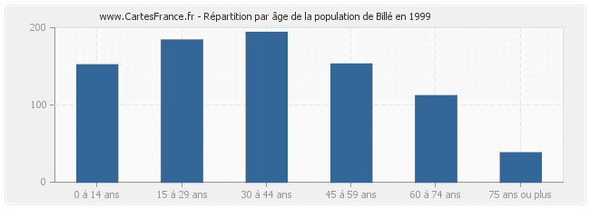 Répartition par âge de la population de Billé en 1999