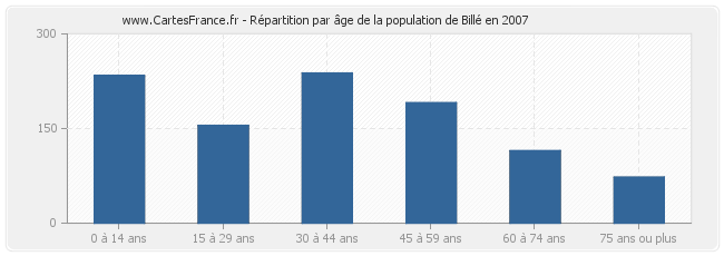 Répartition par âge de la population de Billé en 2007