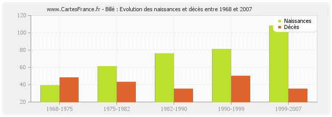 Billé : Evolution des naissances et décès entre 1968 et 2007