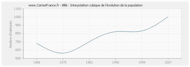 Billé : Interpolation cubique de l'évolution de la population