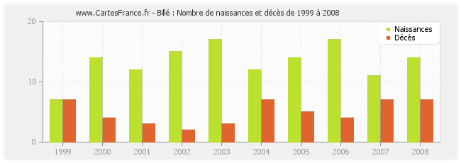 Billé : Nombre de naissances et décès de 1999 à 2008
