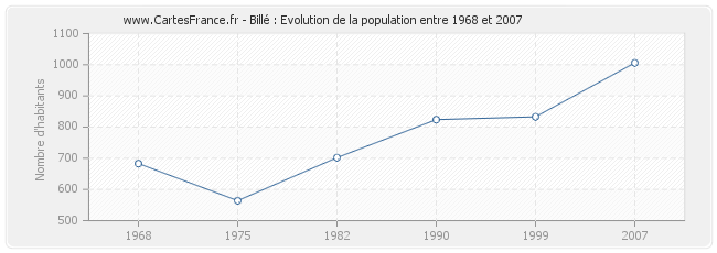 Population Billé