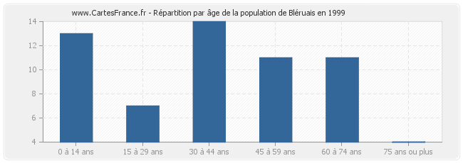 Répartition par âge de la population de Bléruais en 1999