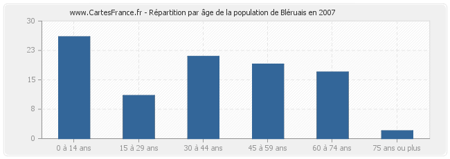 Répartition par âge de la population de Bléruais en 2007