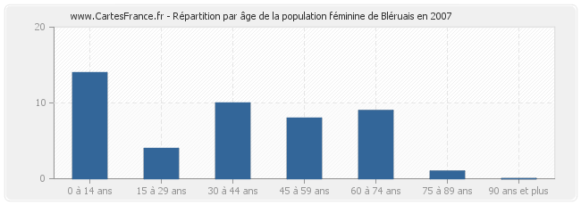 Répartition par âge de la population féminine de Bléruais en 2007