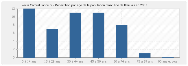 Répartition par âge de la population masculine de Bléruais en 2007