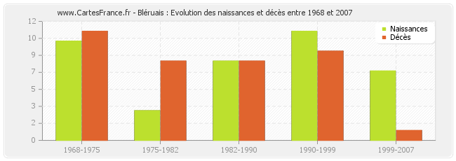 Bléruais : Evolution des naissances et décès entre 1968 et 2007