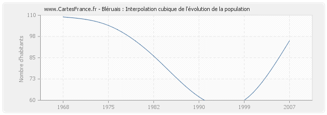 Bléruais : Interpolation cubique de l'évolution de la population