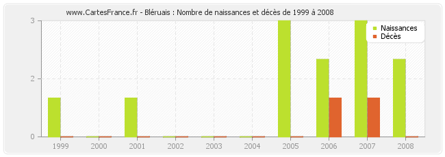 Bléruais : Nombre de naissances et décès de 1999 à 2008
