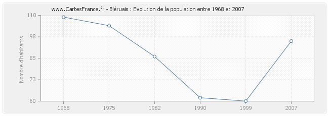 Population Bléruais