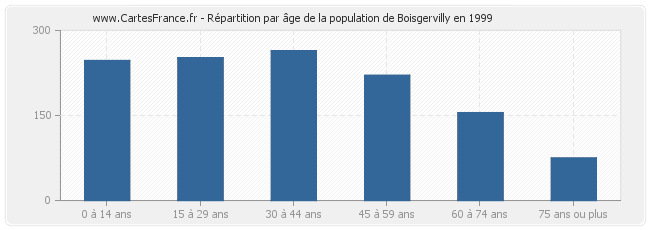 Répartition par âge de la population de Boisgervilly en 1999