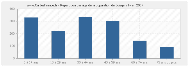 Répartition par âge de la population de Boisgervilly en 2007