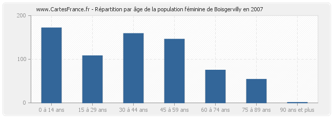 Répartition par âge de la population féminine de Boisgervilly en 2007