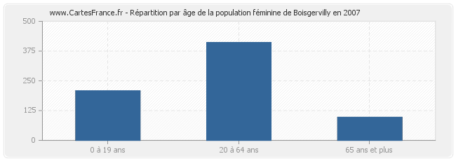 Répartition par âge de la population féminine de Boisgervilly en 2007