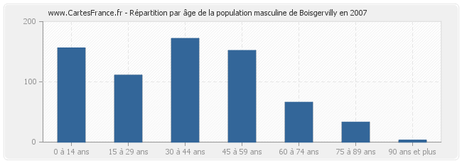 Répartition par âge de la population masculine de Boisgervilly en 2007