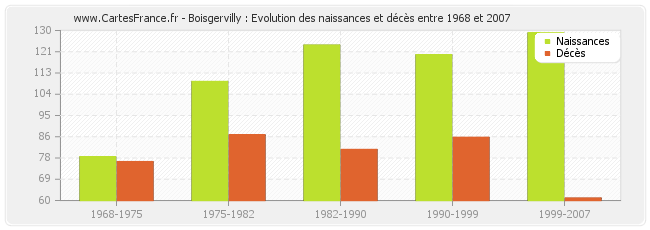 Boisgervilly : Evolution des naissances et décès entre 1968 et 2007