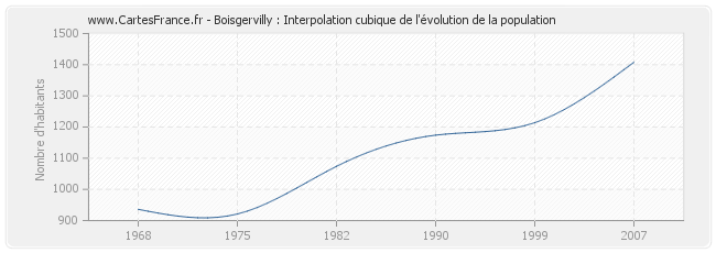 Boisgervilly : Interpolation cubique de l'évolution de la population