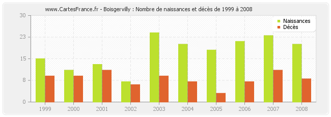 Boisgervilly : Nombre de naissances et décès de 1999 à 2008