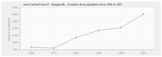Population Boisgervilly