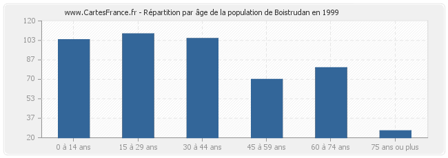Répartition par âge de la population de Boistrudan en 1999