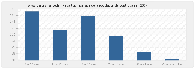 Répartition par âge de la population de Boistrudan en 2007