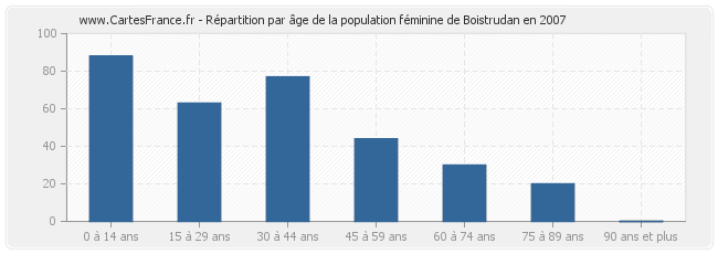 Répartition par âge de la population féminine de Boistrudan en 2007