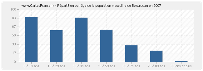 Répartition par âge de la population masculine de Boistrudan en 2007