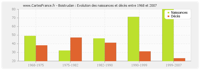 Boistrudan : Evolution des naissances et décès entre 1968 et 2007