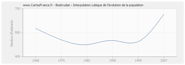 Boistrudan : Interpolation cubique de l'évolution de la population