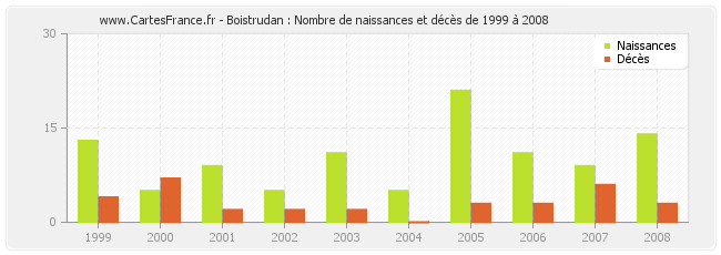 Boistrudan : Nombre de naissances et décès de 1999 à 2008