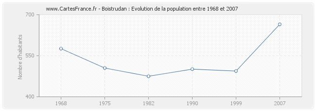 Population Boistrudan