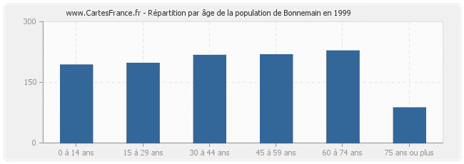 Répartition par âge de la population de Bonnemain en 1999