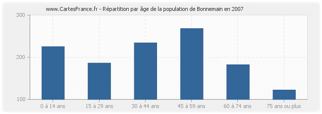 Répartition par âge de la population de Bonnemain en 2007