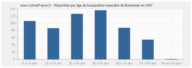 Répartition par âge de la population masculine de Bonnemain en 2007