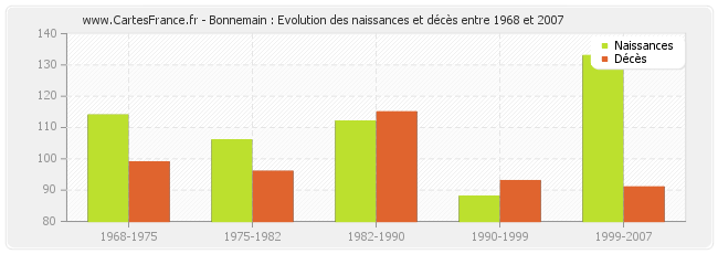 Bonnemain : Evolution des naissances et décès entre 1968 et 2007