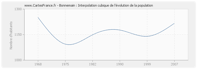 Bonnemain : Interpolation cubique de l'évolution de la population