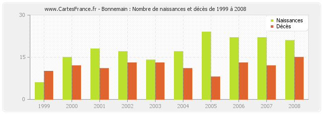 Bonnemain : Nombre de naissances et décès de 1999 à 2008