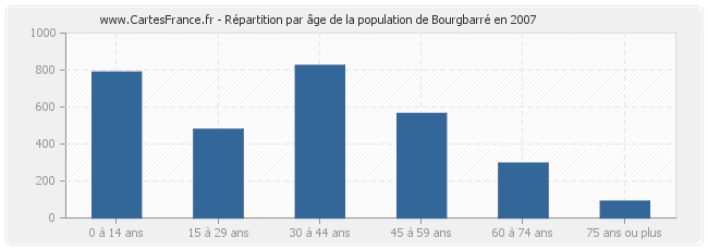 Répartition par âge de la population de Bourgbarré en 2007
