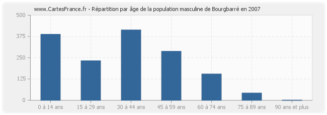 Répartition par âge de la population masculine de Bourgbarré en 2007