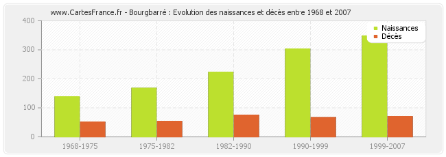 Bourgbarré : Evolution des naissances et décès entre 1968 et 2007