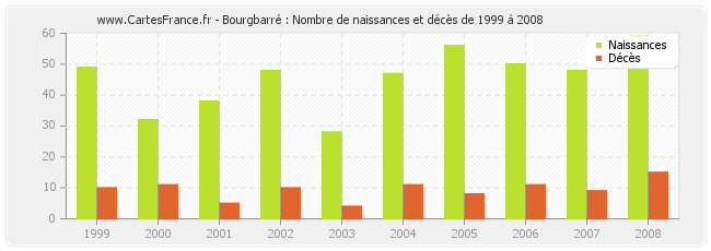 Bourgbarré : Nombre de naissances et décès de 1999 à 2008