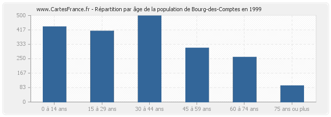 Répartition par âge de la population de Bourg-des-Comptes en 1999