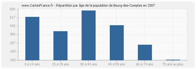 Répartition par âge de la population de Bourg-des-Comptes en 2007